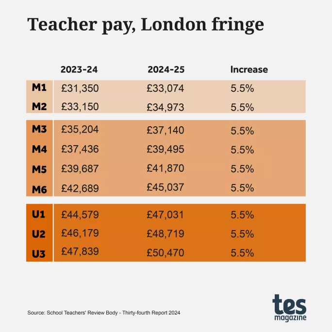 Teacher pay scale London fringe 2024-25