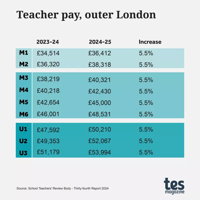 Teacher pay scale outer London 2024-25