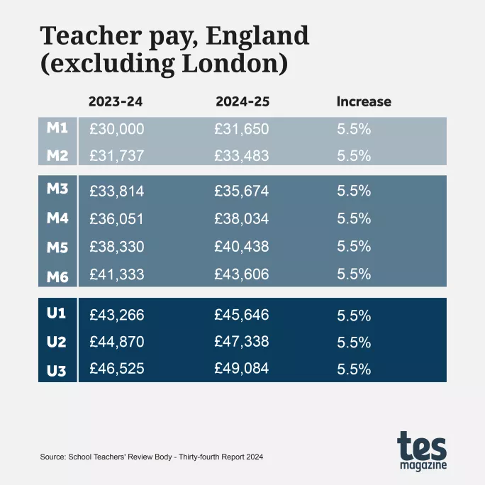 Teacher pay scale rest of England 2024-25