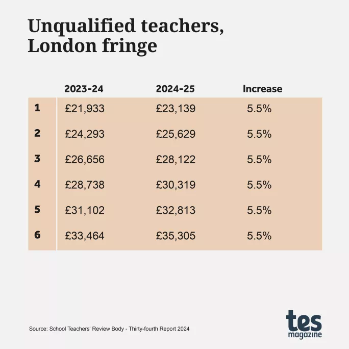 Unqualified teacher pay scale London fringe 2024-25