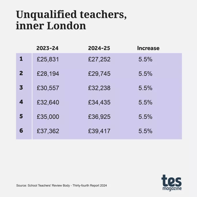 Unqualified teacher pay scale inner London 2024-25