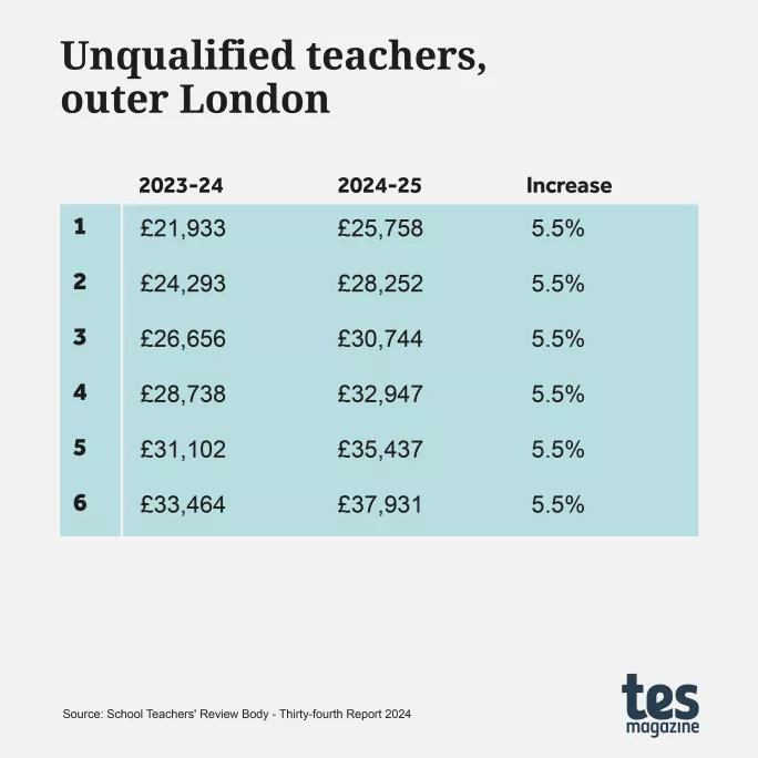 Unqualified teacher pay scale outer London 2024-25