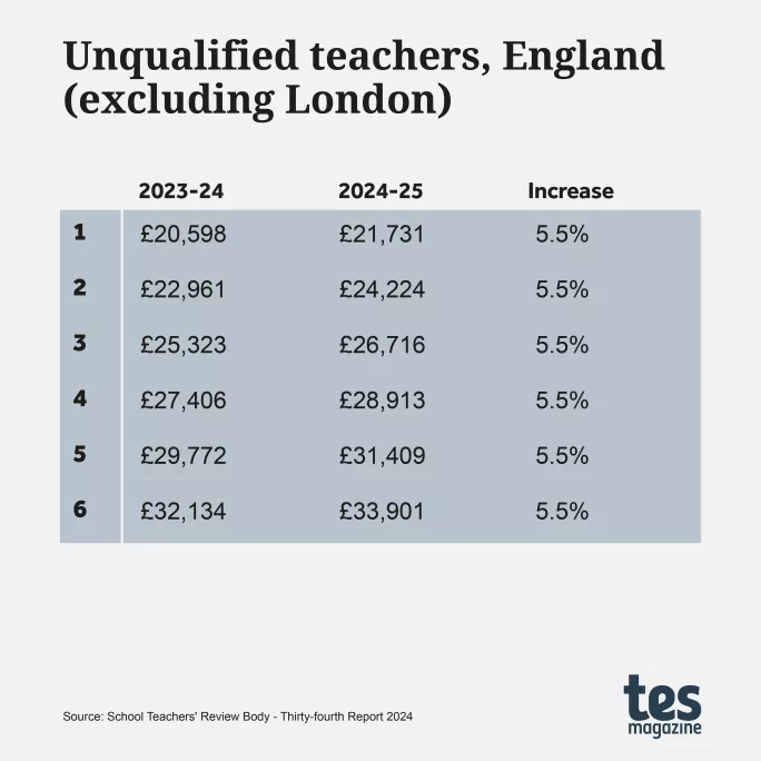 Unqualified teacher pay scale rest of England 2024-25