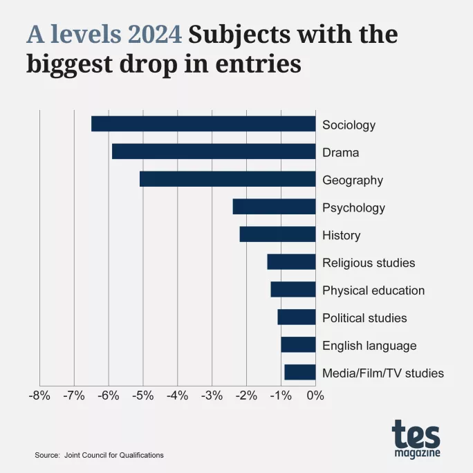 A levels 2024-biggest-drops-in-entries