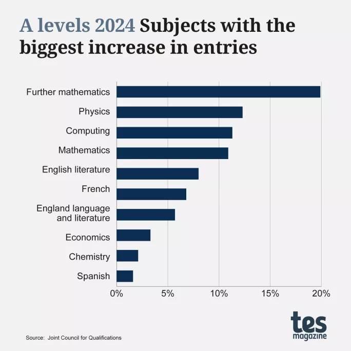 A levels 2024-biggest-increase-in-entries