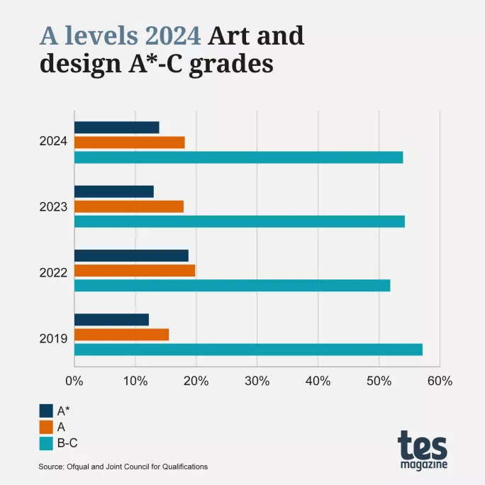 A levels 2024: Art and design A*-C grades