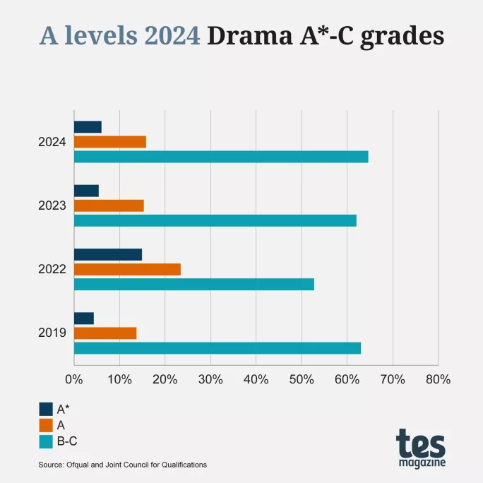 A levels 2024: Drama A*-C grades