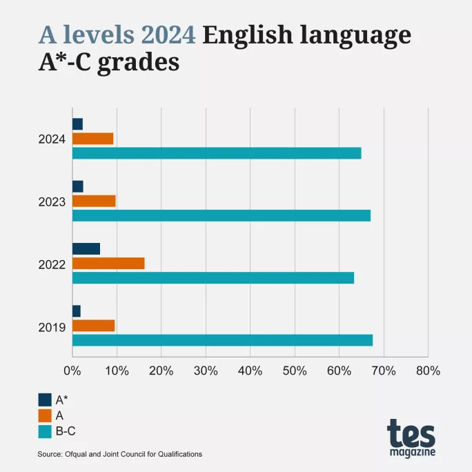 A levels 2024: English language A*-C grades