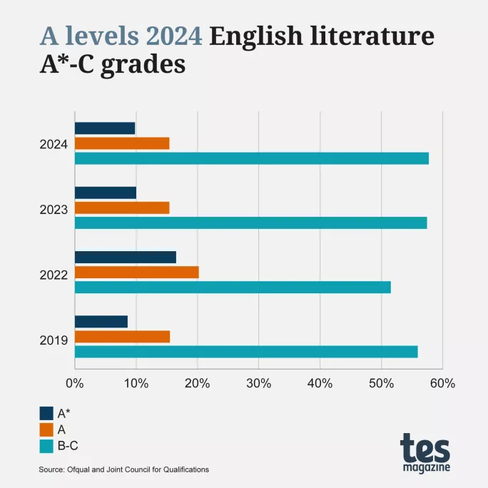 A levels 2024: English literature A*-C grades