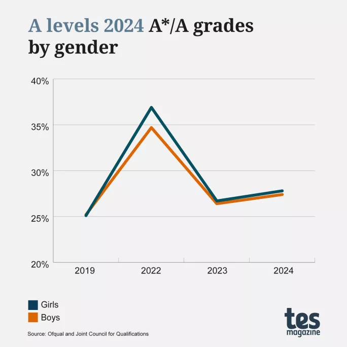 2024 A-level results by gender