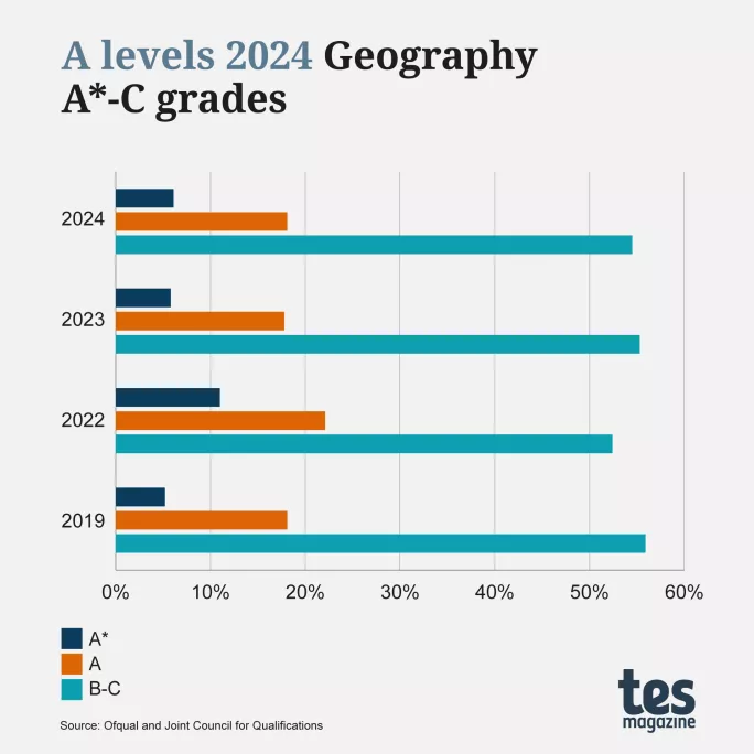 A levels 2024: Geography A*-C grades