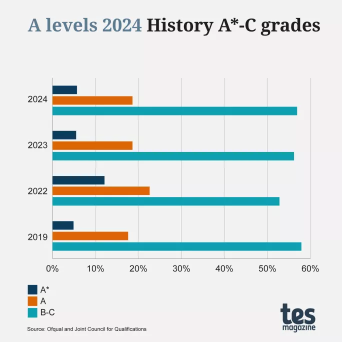 A levels 2024: History A*-C grades