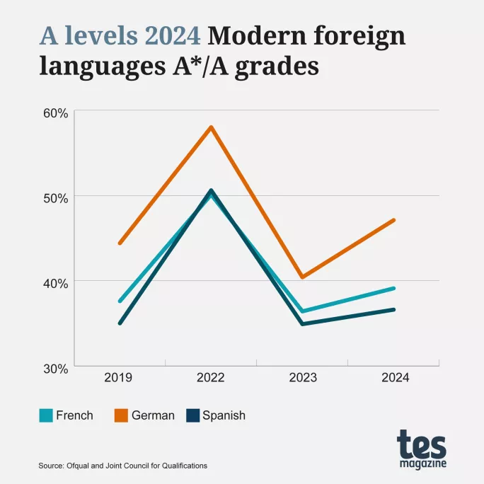 A levels 2024: Modern foreign languages A*/A grades