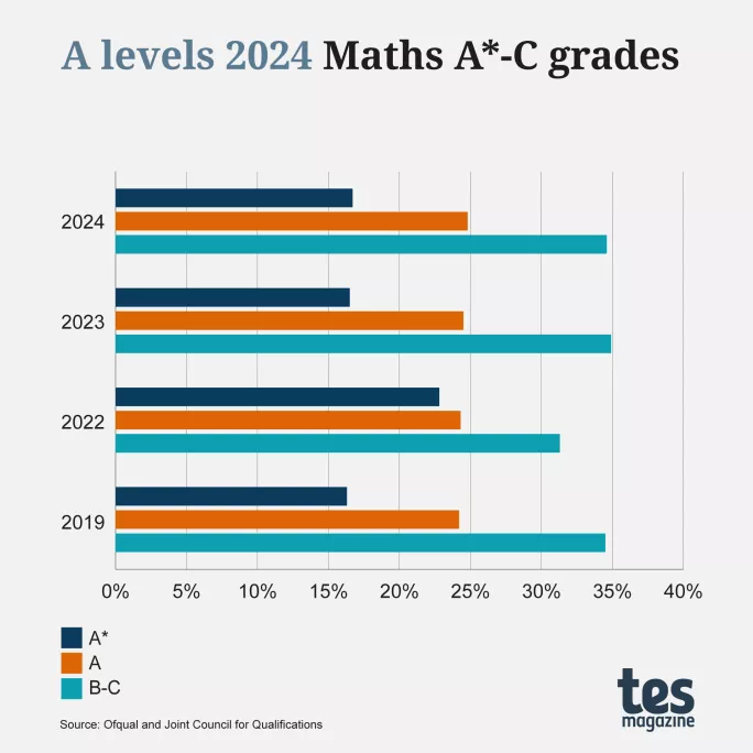 A levels 2024: Maths A*-C grades