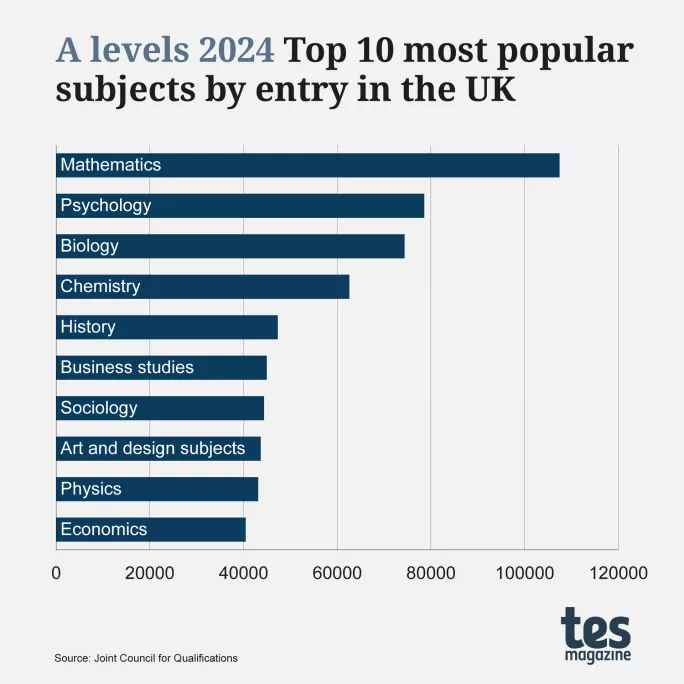 A-level-results-Most-Popular-2024