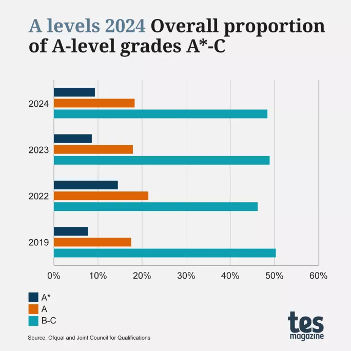 Alevel results 2024 Top grades up in England Tes