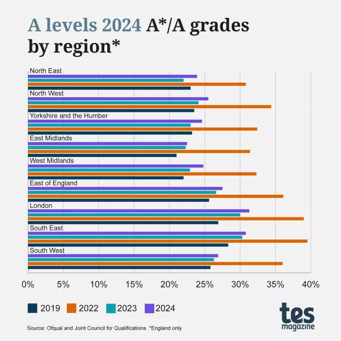 Alevel results 2024 Top grades up in England Tes