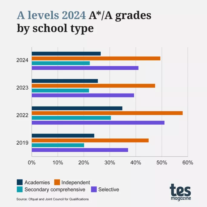 2024 A-level results grades by school type