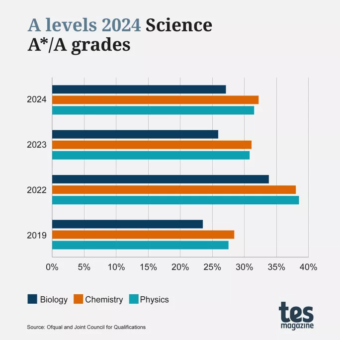 A levels 2024: Science A*/A grades