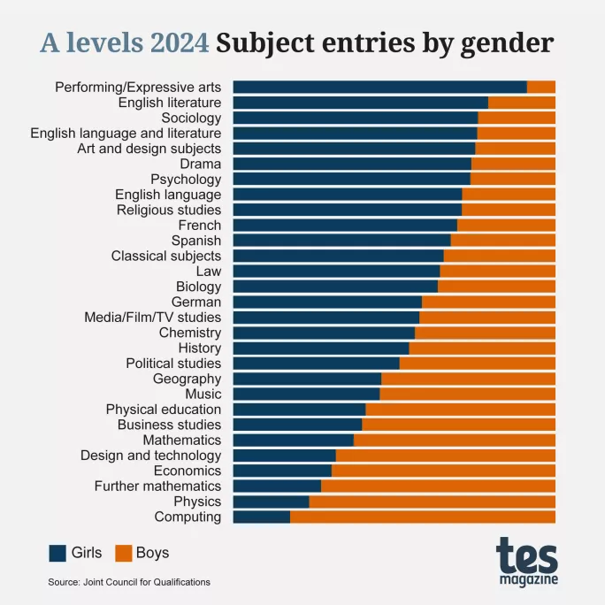 A-levels-results-Subject-Gender-2024