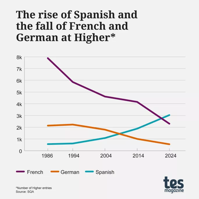 Data shows decades-long retreat of languages from Scottish schools