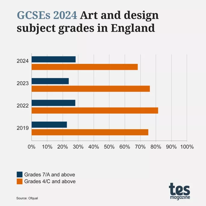 GCSE results 2024 by subject art and design