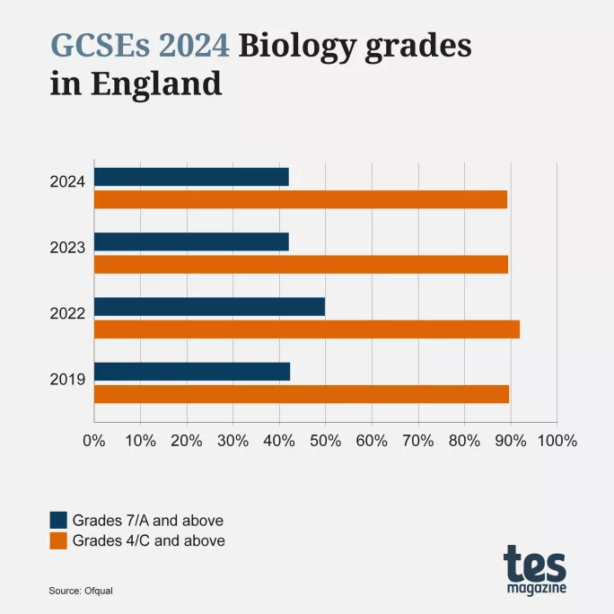 GCSE results 2024 by subject Biology