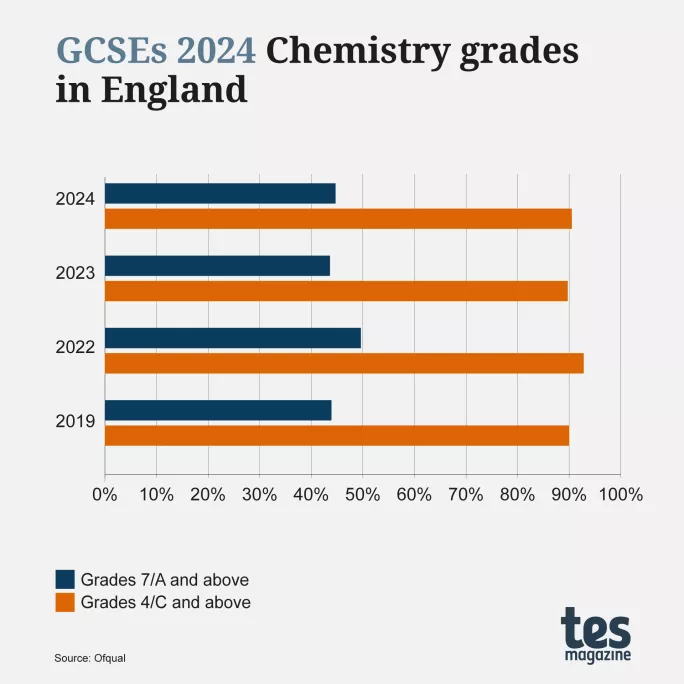 GCSE results 2024 by subject Chemistry