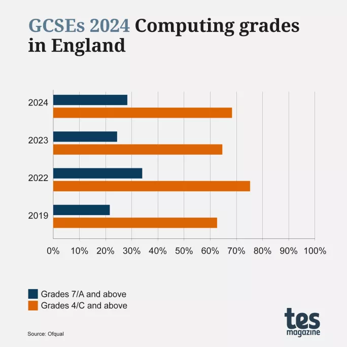 GCSE results 2024 by subject computing