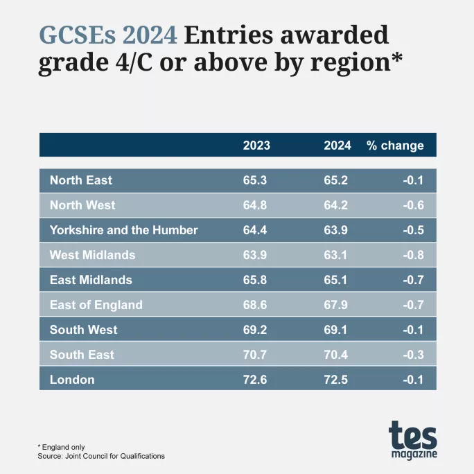 9 GCSE trends schools need to know: grades, resits and regions