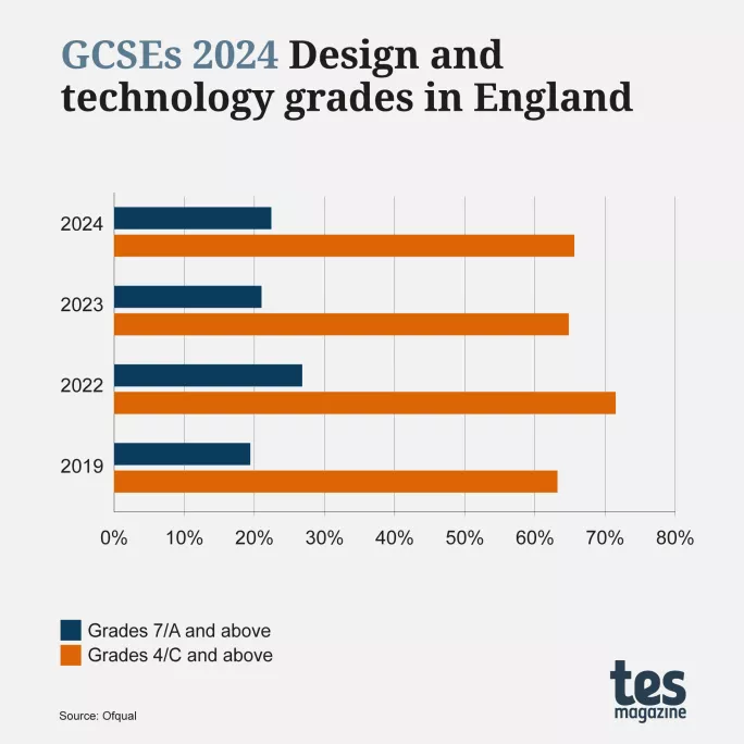 GCSE results 2024 by subject DT