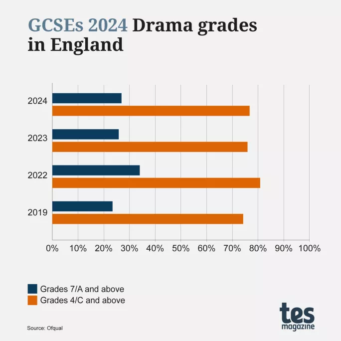 GCSE results 2024 by subject Drama