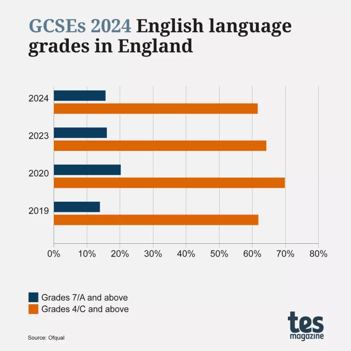 GCSE results 2024 by subject English language