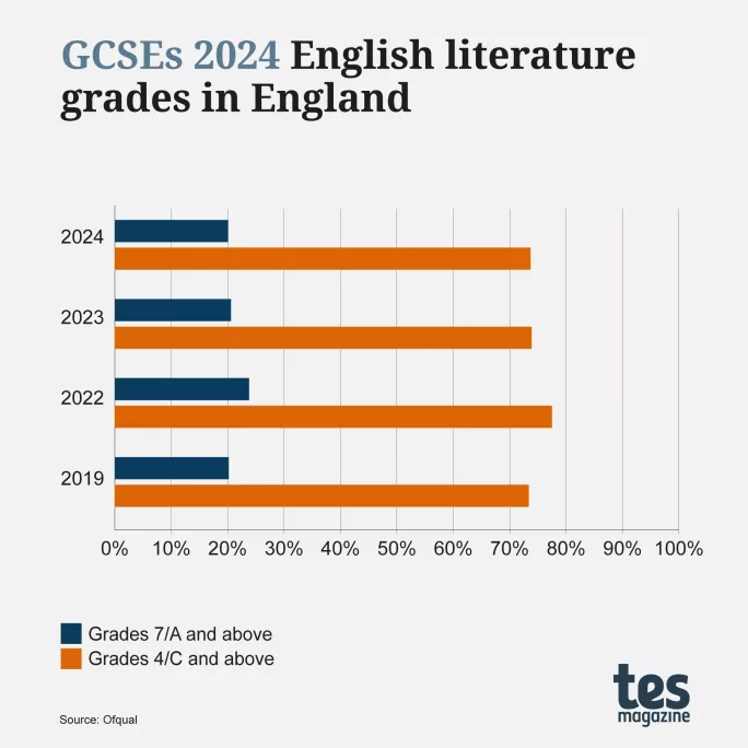 GCSE results 2024 by subject English literature