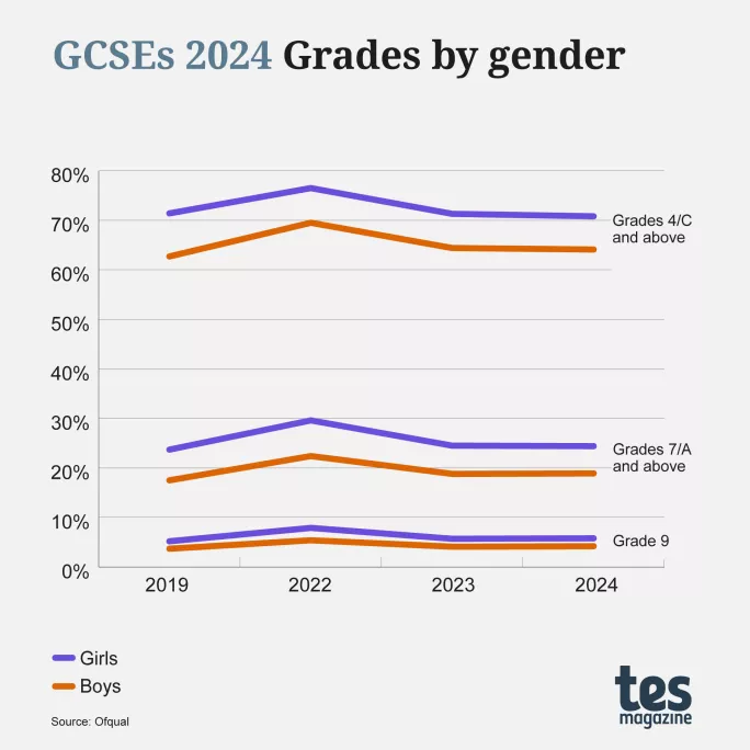 GCSEs 2024 gender grades results