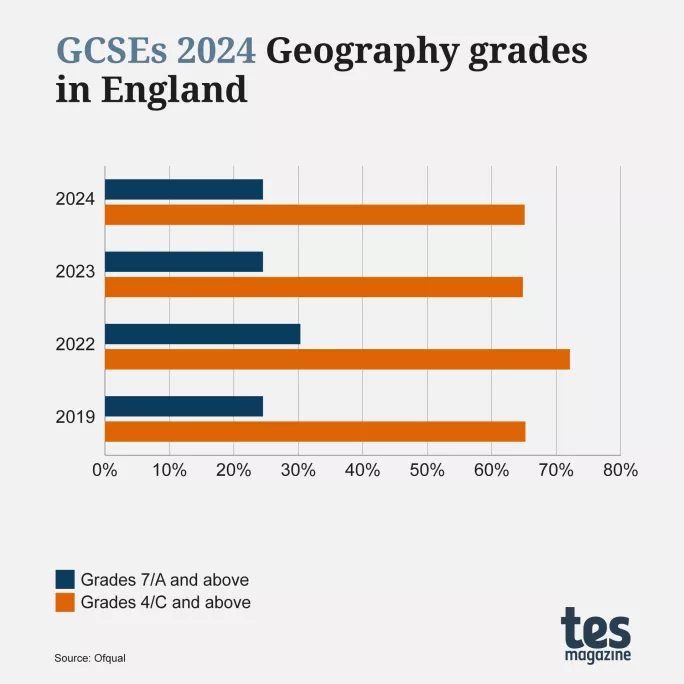 GCSE results 2024 by subject Geography