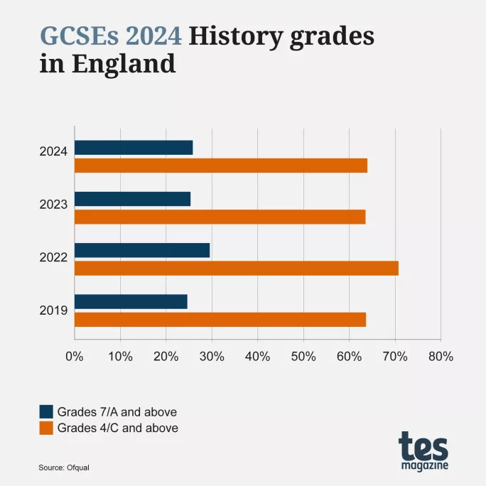 GCSE results 2024 by subject History