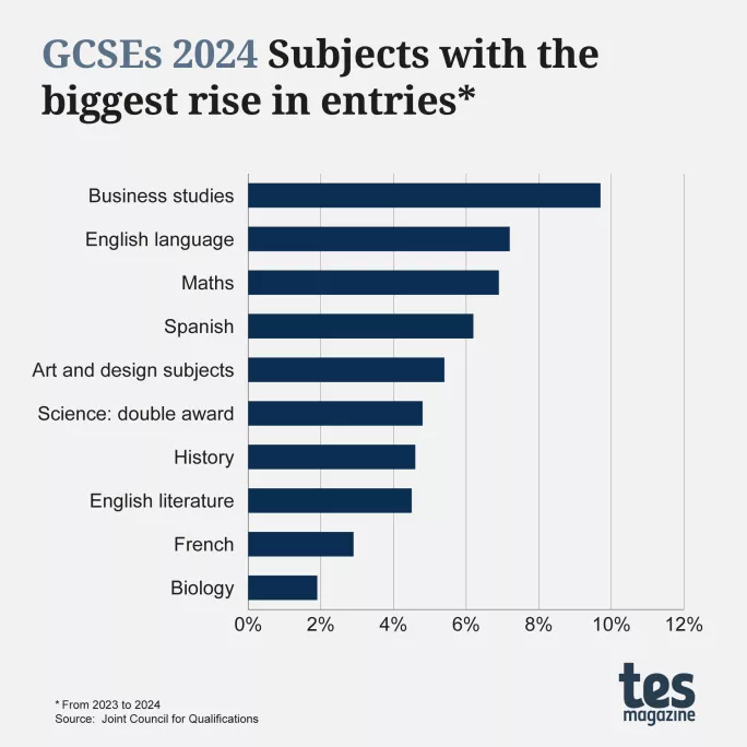 9 GCSE trends schools need to know: grades, resits and regions