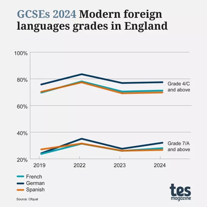 GCSE results 2024 by subject MLF