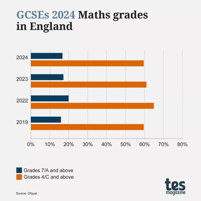 GCSE results 2024 by subject Maths