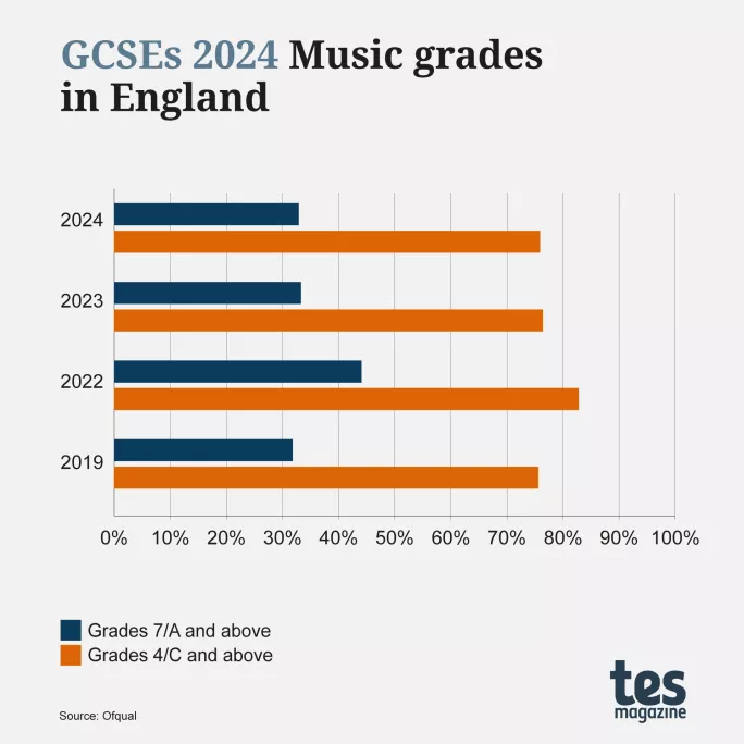 GCSE results 2024 by subject Music