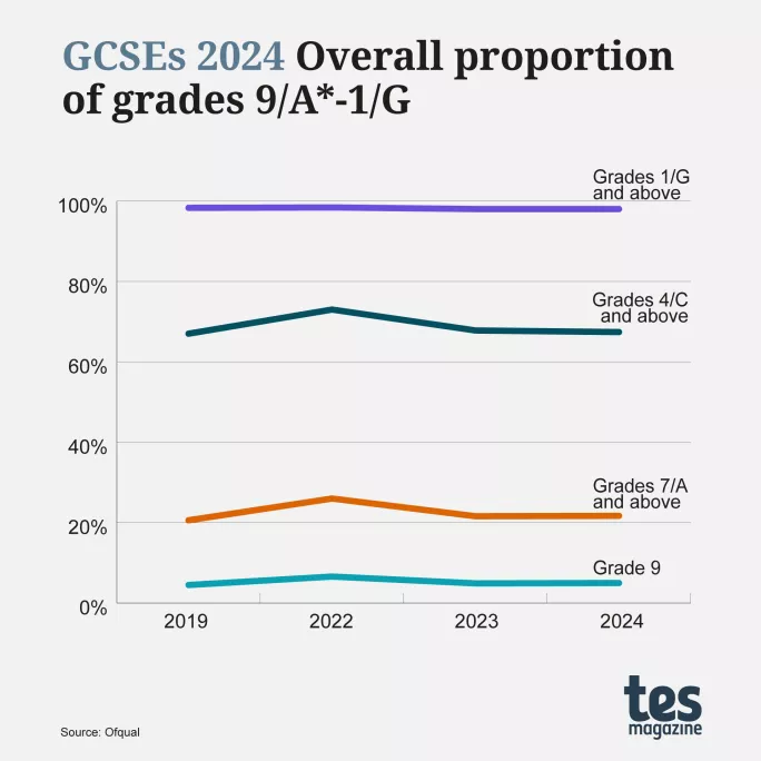 GCSE results 2024: English and maths pass rate down