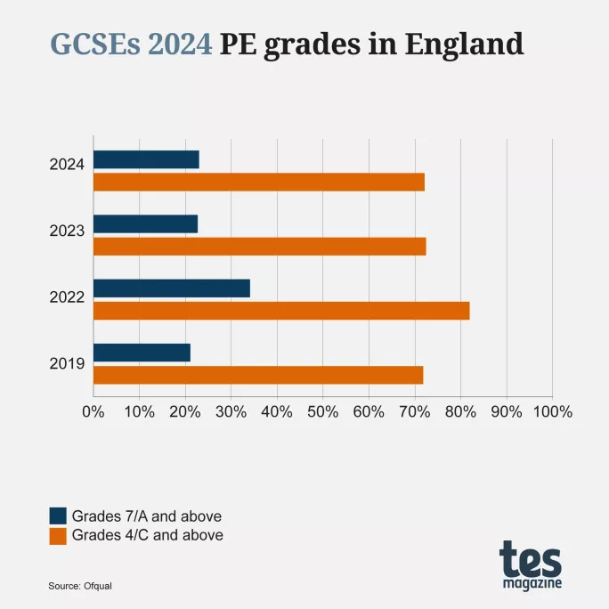 GCSE results 2024 by subject PE