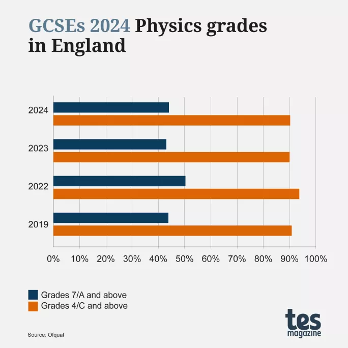 GCSE results 2024 by subject Physics