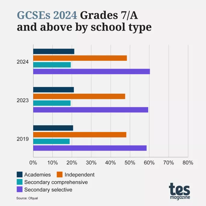 GCSE results 2024: English and maths pass rate down