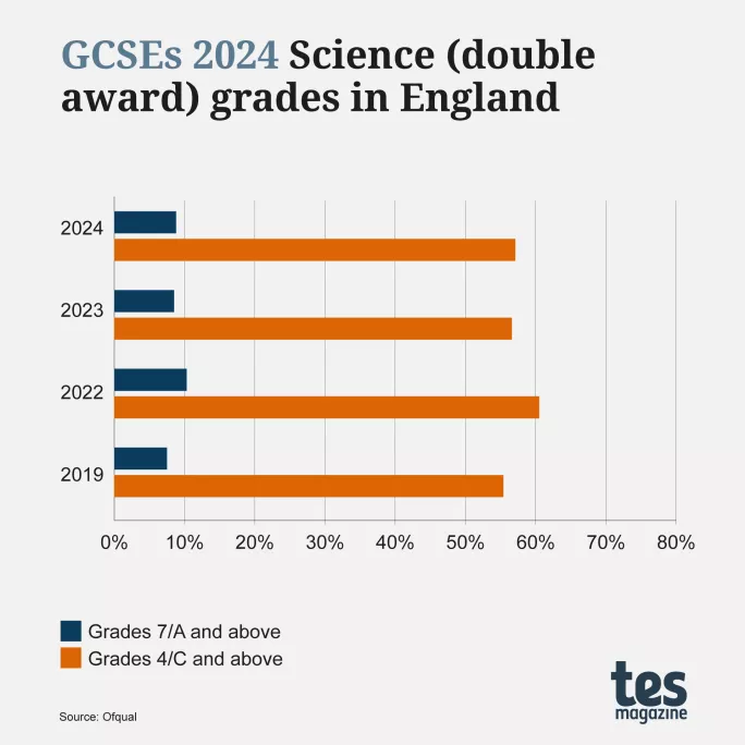 GCSE results 2024 by subject Science