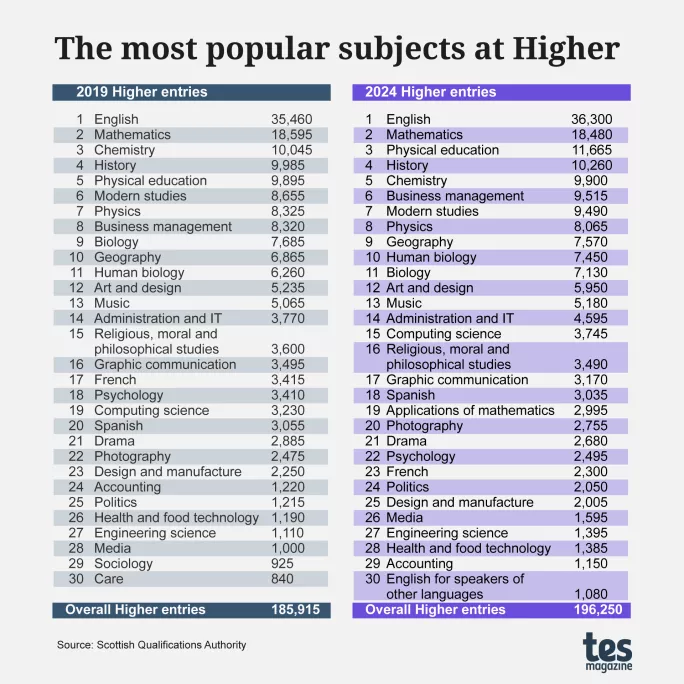 What are the most popular Higher courses in Scotland?