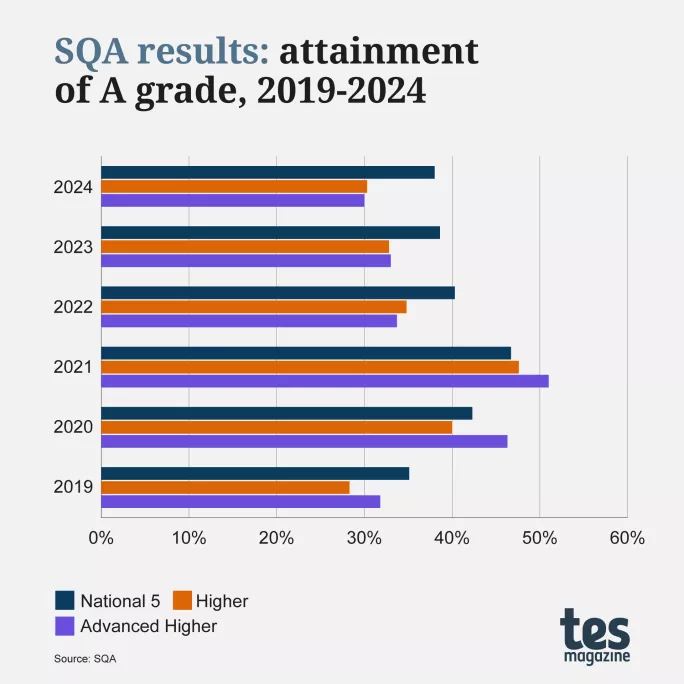 SQA-results-A-grade-2024