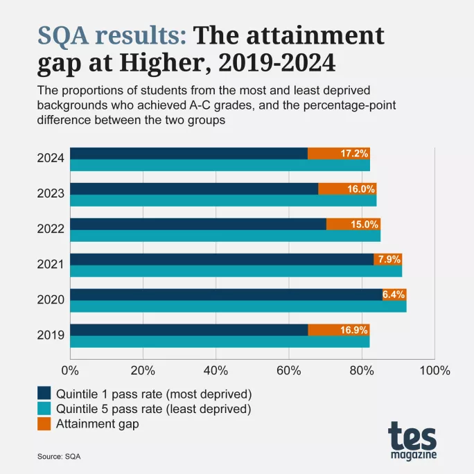 Attainment gap