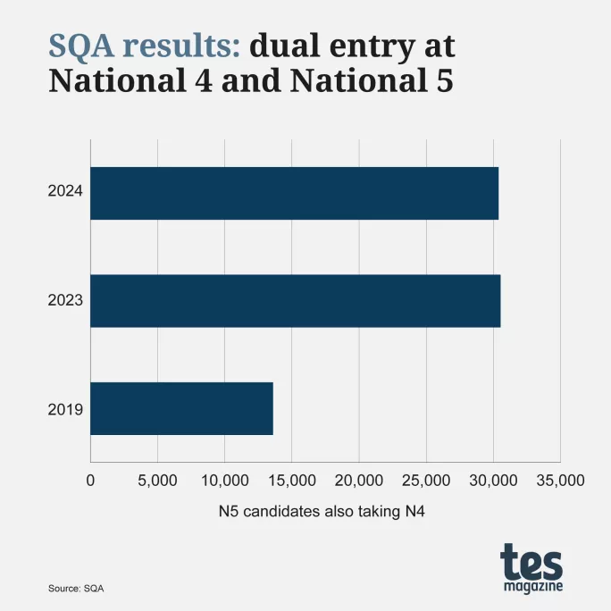 SQA-results-Dual-entry-2024